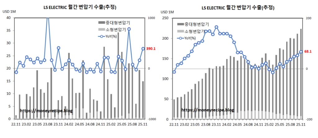 LS ELECTRIC 변압기 수출 (11월,추정)