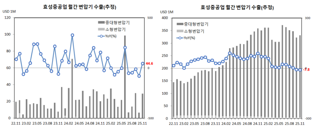 효성중공업 변압기 수출 (11월,추정)