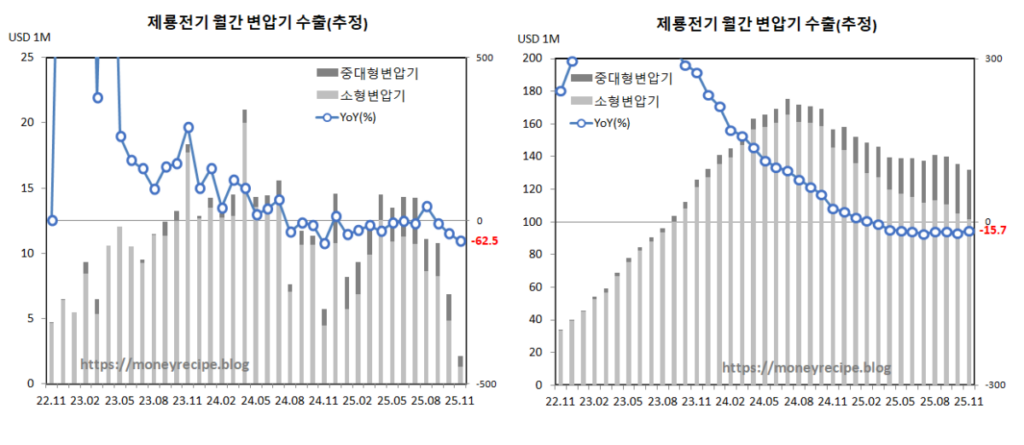 제룡전기 변압기 수출 (11월,추정)