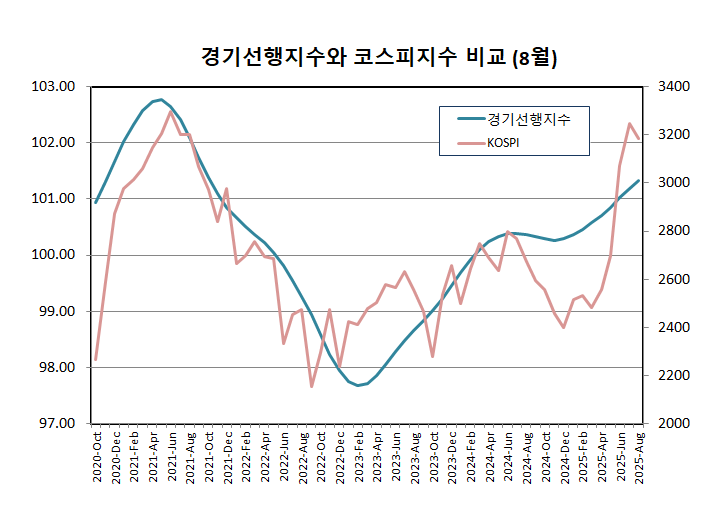 경기 선행 지수와 코스피 지수 비교 (25년 8월)