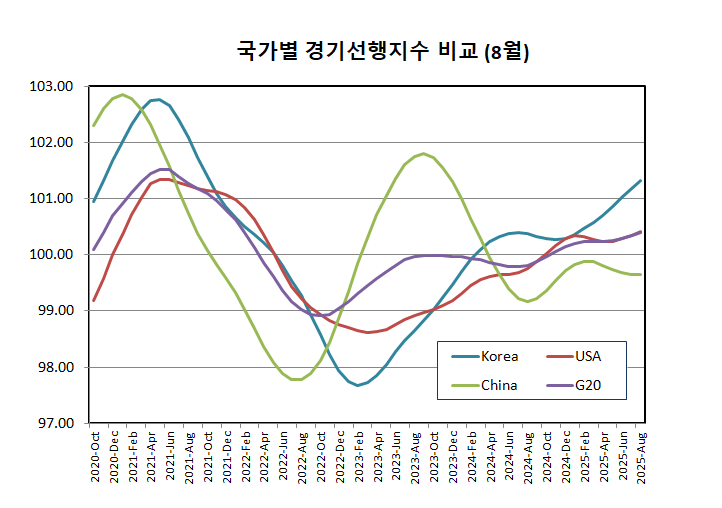 국가별 경기선행지수 비교 (25년 8월)