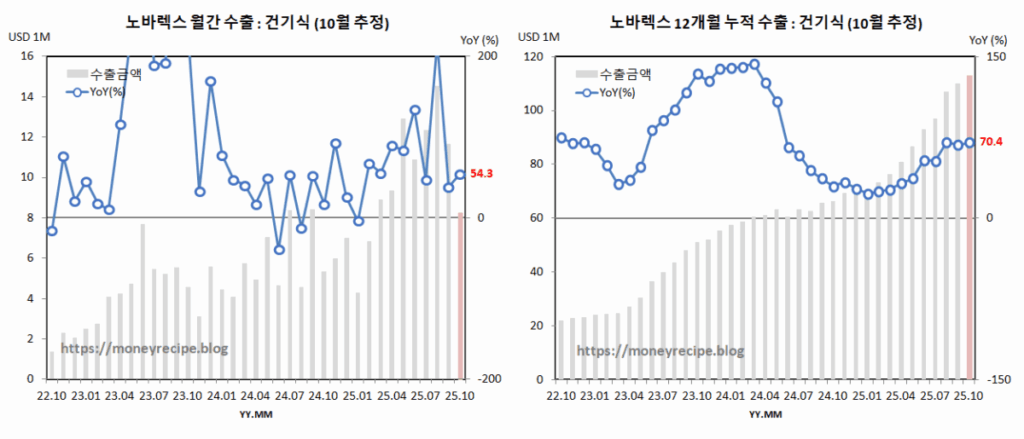 노바렉스 추정 월간 & 12개월 누적 수출 (10월)