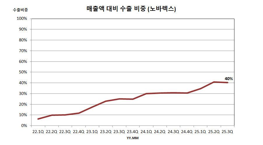 매출액 대비 수출 비중 (노바렉스)
