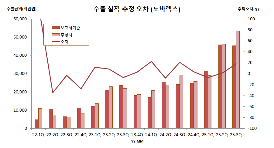 수출 실적 추정 오차 (노바렉스)