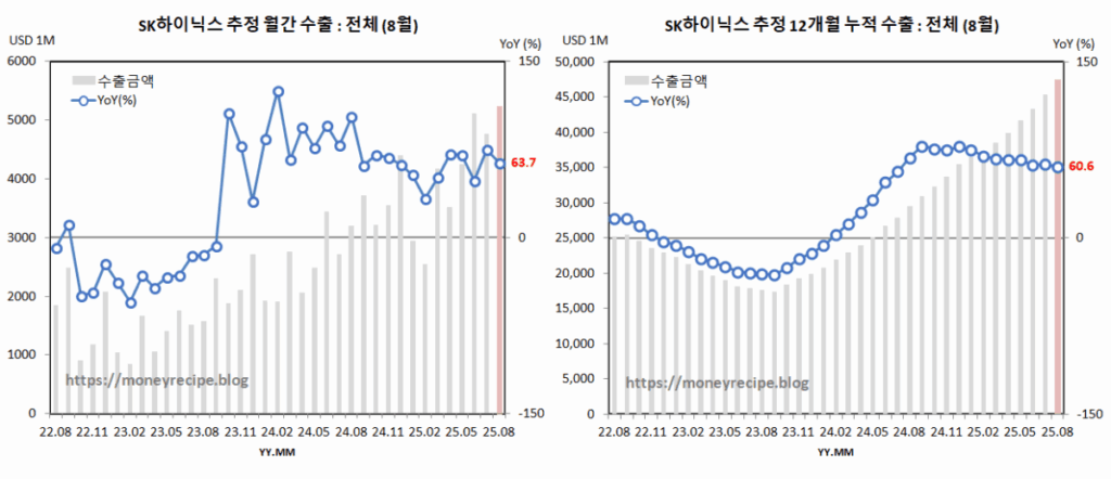 SK하이닉스 추정 월간 & 12개월 누적 수출 (8월)