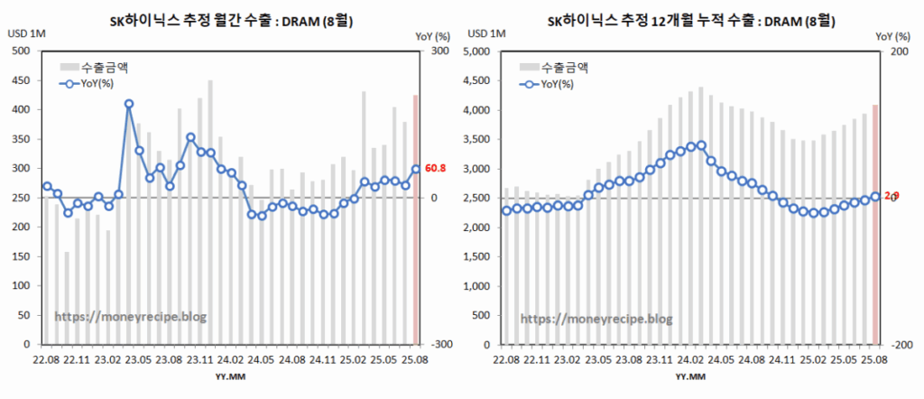 SK하이닉스 수출 추정 : DRAM (8월)