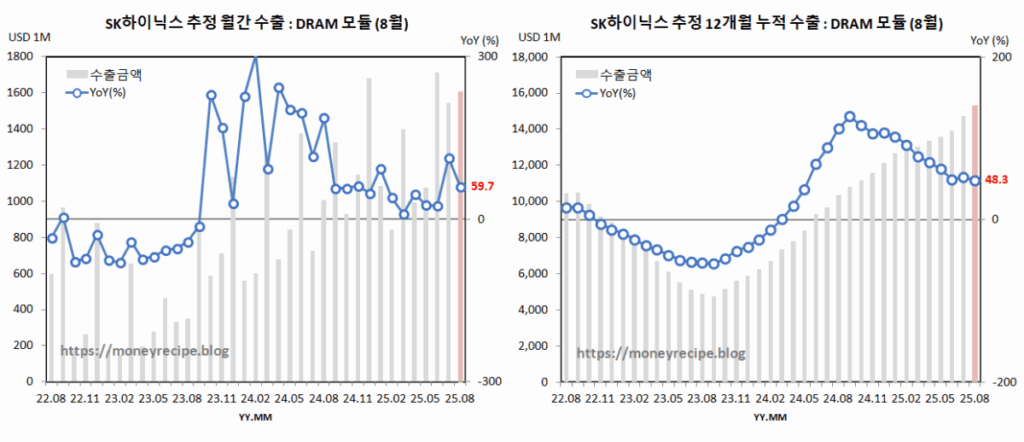 SK하이닉스 수출 추정 : DRAM 모듈 (8월)