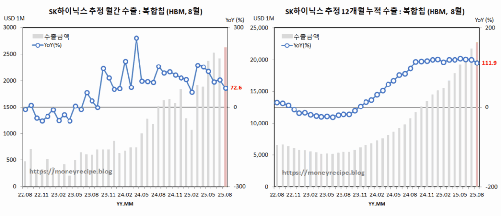SK하이닉스 수출 추정 : HBM (8월)