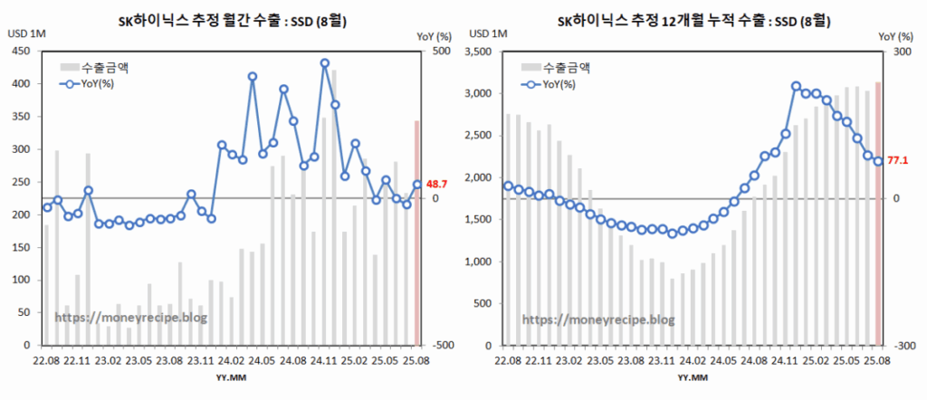 SK하이닉스 수출 추정 : SSD (8월)