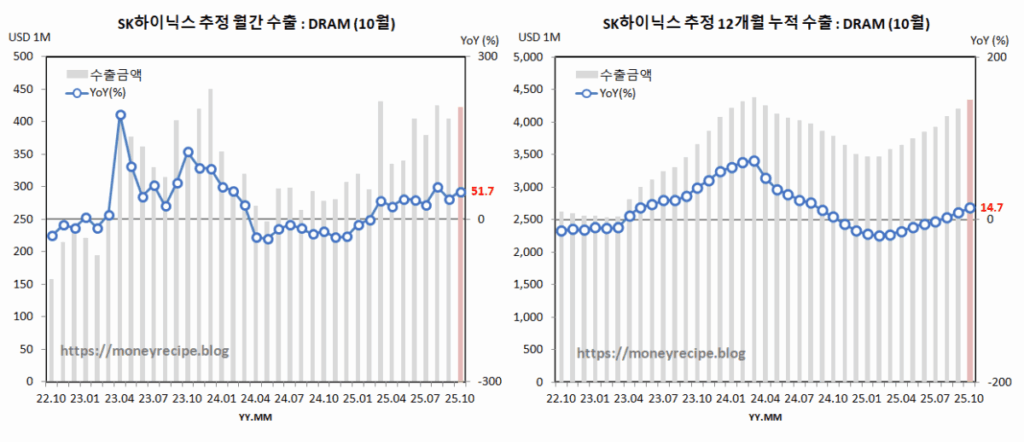 SK하이닉스 수출 추정 : DRAM (10월)