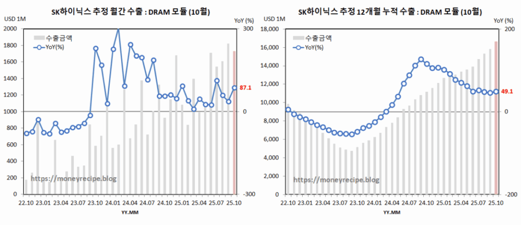 SK하이닉스 수출 추정 : DRAM 모듈 (10월)