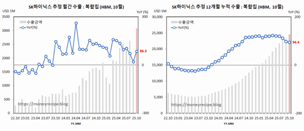 SK하이닉스 수출 추정 : HBM (10월)