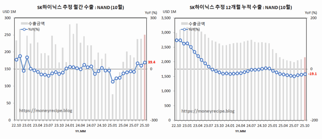SK하이닉스 수출 추정 : NAND (10월)