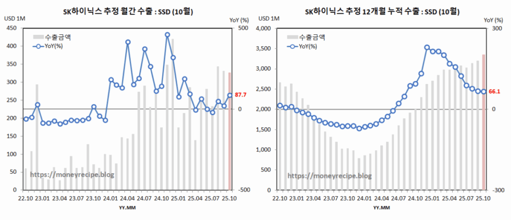 SK하이닉스 수출 추정 : SSD (10월)