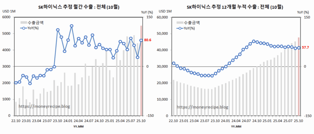 K하이닉스 추정 월간 & 12개월 누적 수출 (10월)