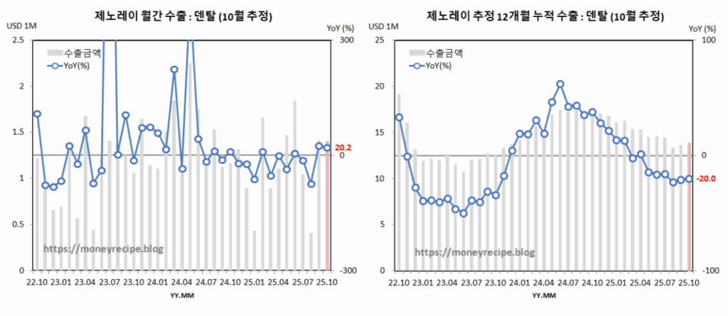 제노레이 수출 추정 : 덴탈 (10월)