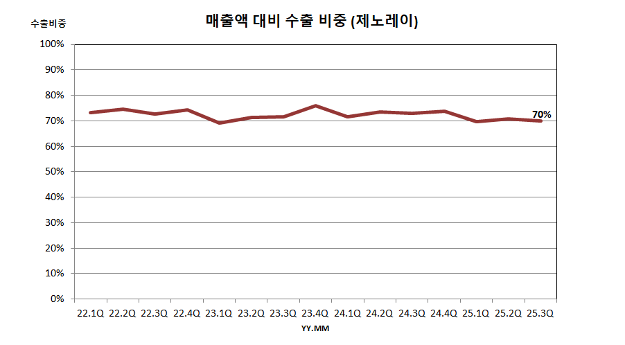 매출액 대비 수출 비중 (제노레이)