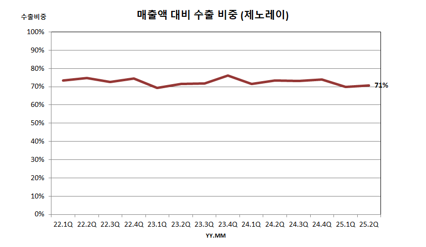 매출액 대비 수출 비중 (제노레이)