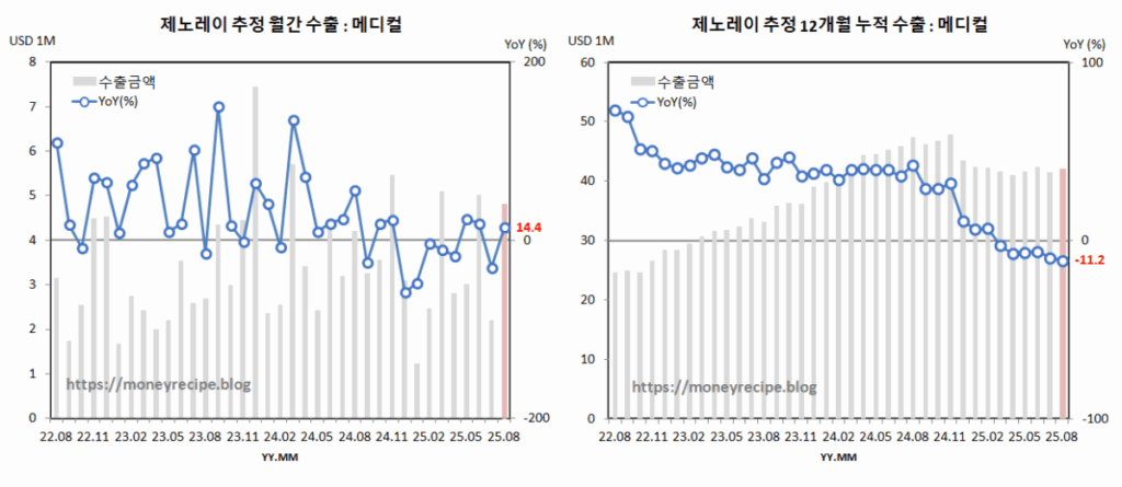제노레이 수출 추정 : 메디컬 (8월)