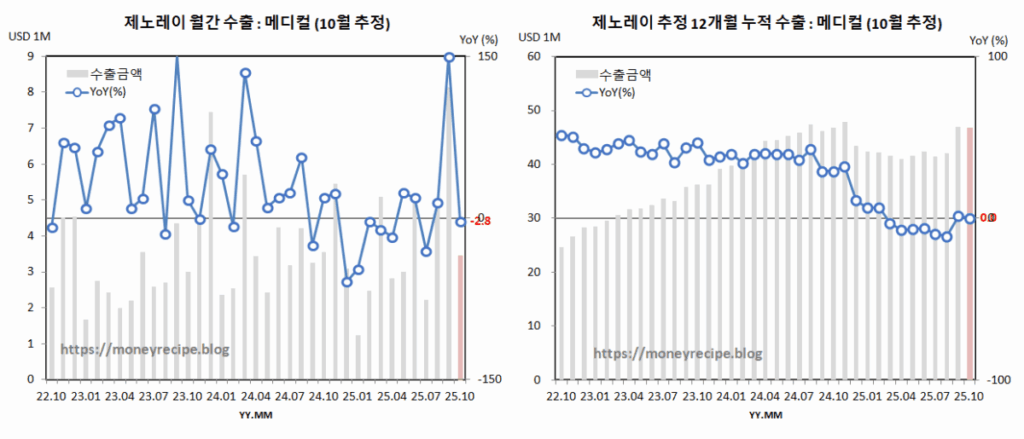 제노레이 수출 추정 : 메디컬 (10월)