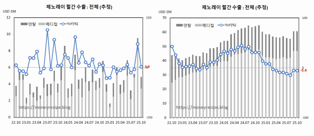 제노레이 수출 추정 : 전체 (10월)