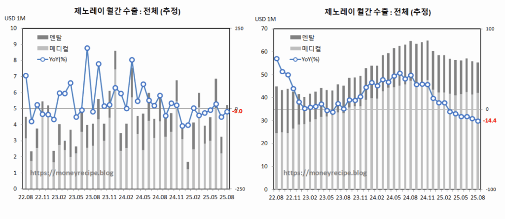 제노레이 수출 추정 : 전체 (8월)