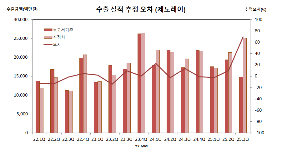 수출 실적 추정 오차 (제노레이)