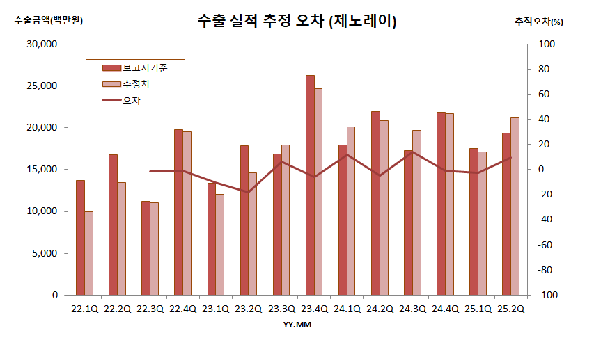 수출 실적 추정 오차 (제노레이)