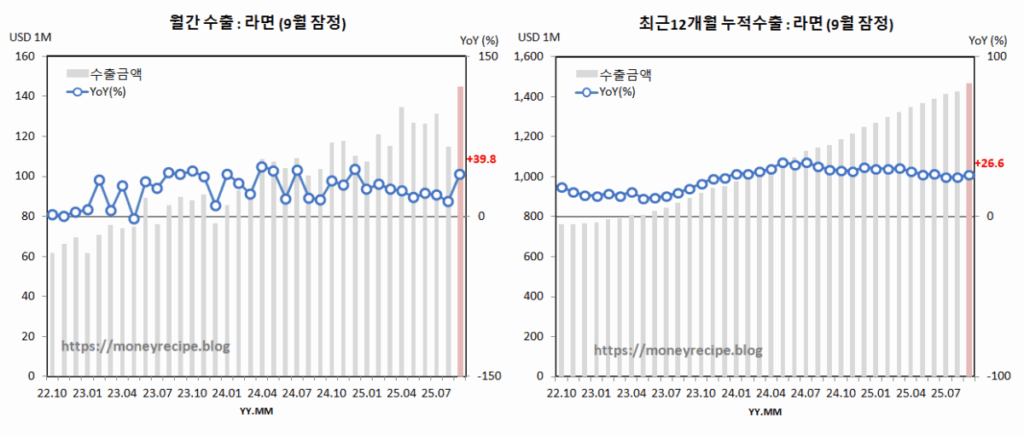 월간 & 최근 12개월 누적 수출 (9월 잠정) : 라면