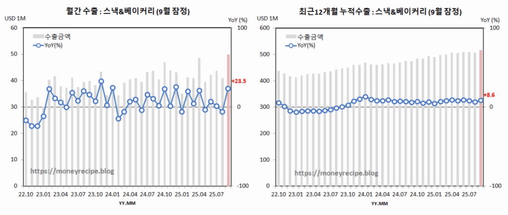 월간 & 최근 12개월 누적 수출 (9월 잠정) : 스낵 & 베이커리