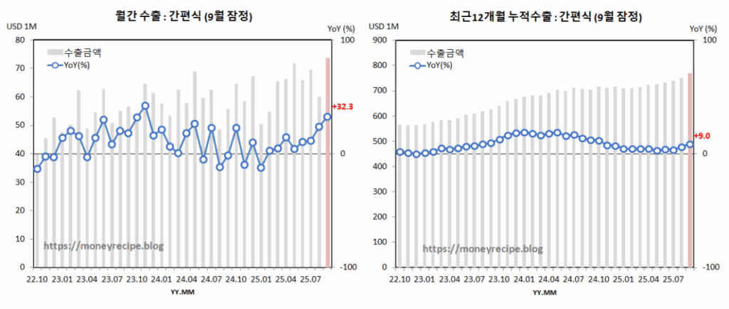 월간 & 최근 12개월 누적 수출 (9월 잠정) : 간편식