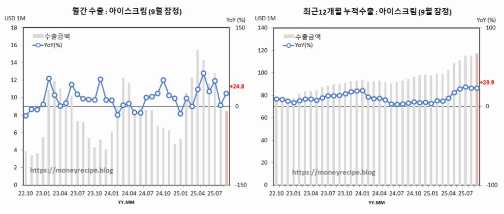 월간 & 최근 12개월 누적 수출 (9월 잠정) : 아이스크림