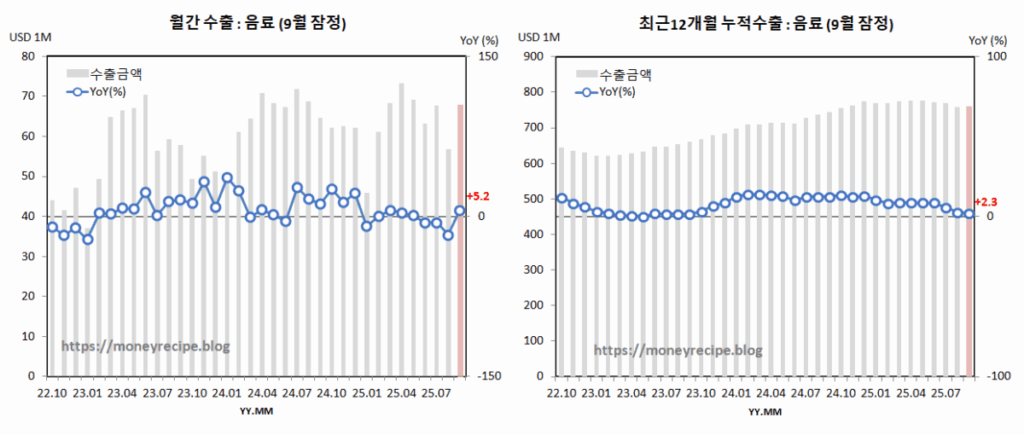월간 & 최근 12개월 누적 수출 (9월 잠정) : 음료
