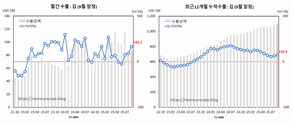 월간 & 최근 12개월 누적 수출 (9월 잠정) : 김
