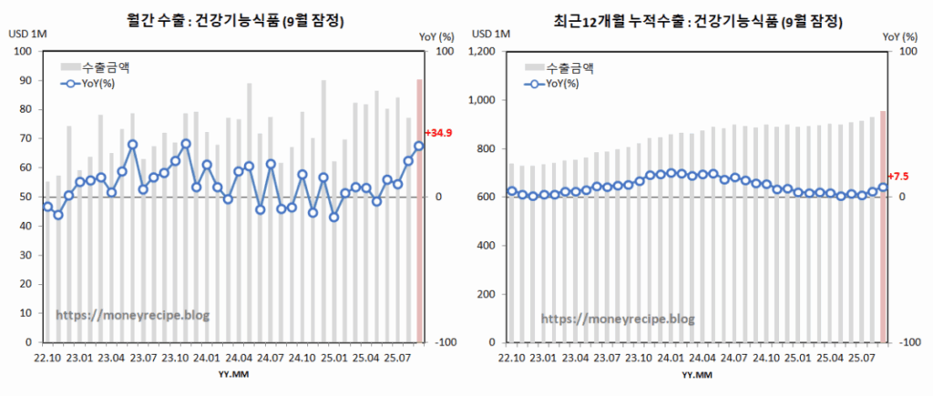 월간 & 최근 12개월 누적 수출 (9월 잠정) : 건강기능식품