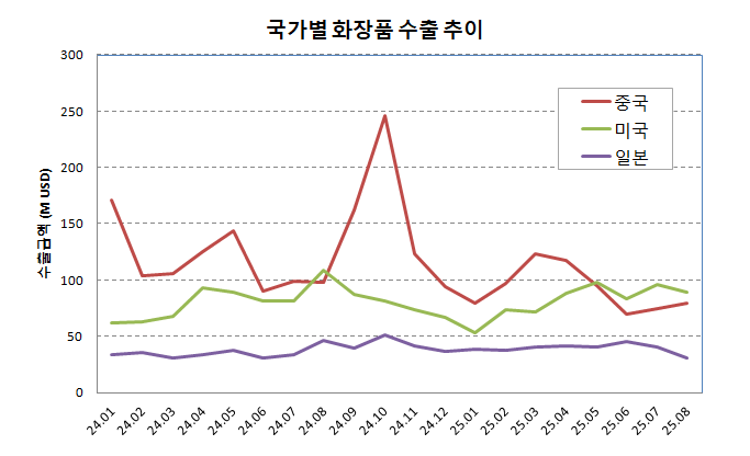 국가별 화장품 수출 추이 (25년8월)