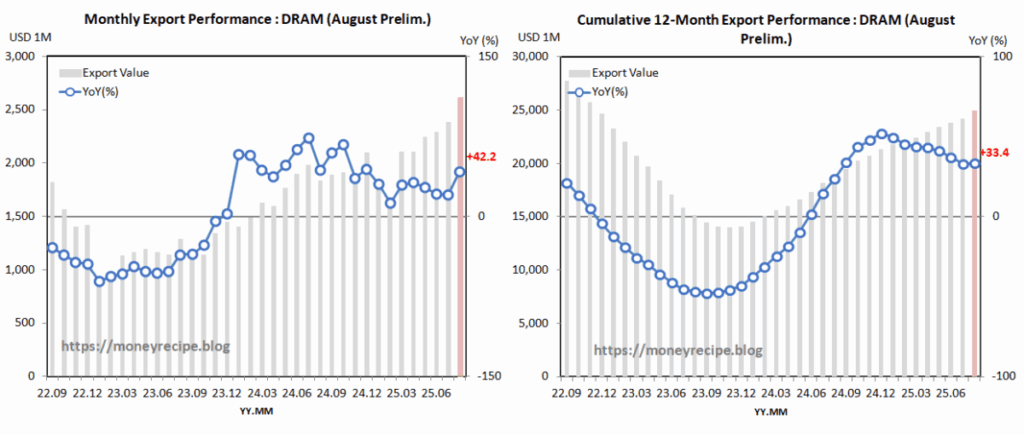Export Performance : DRAM (August Prelim.)