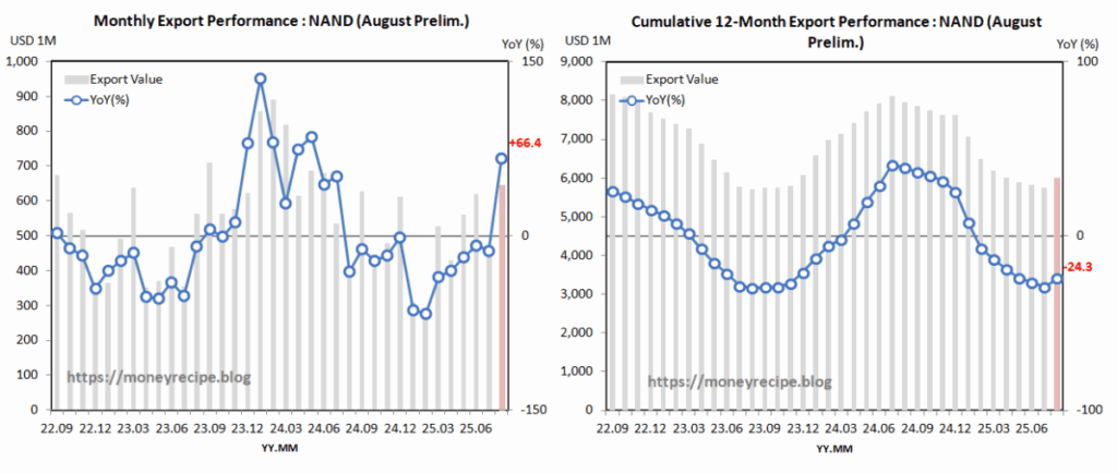 Export Performance : NAND (August Prelim.)
