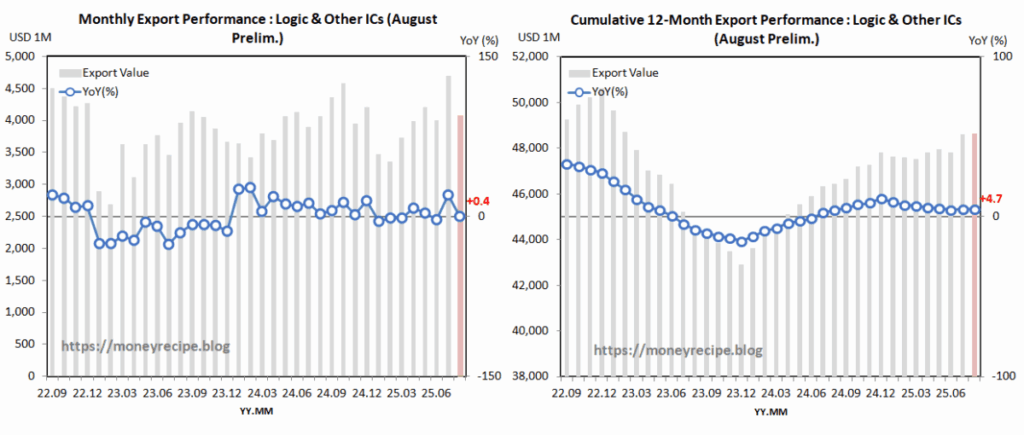 Export Performance : Logic & Other ICs (August Prelim.)