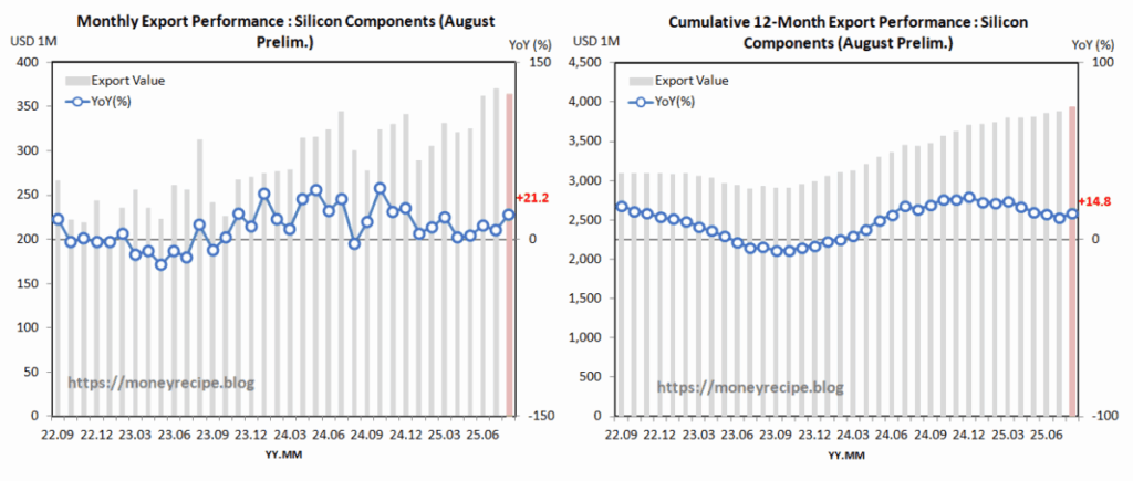 Export Performance : Silicon Components (August Prelim.)