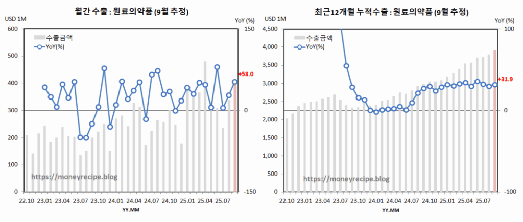 월간 & 최근 12개월 누적 수출 (9월 추정) : 원료 의약품
