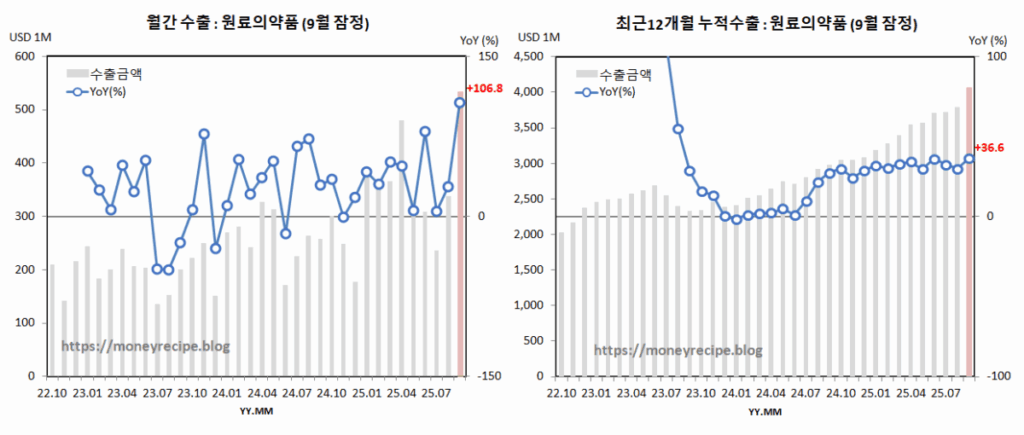 월간 & 최근 12개월 누적 수출 (9월 잠정) : 원료 의약품