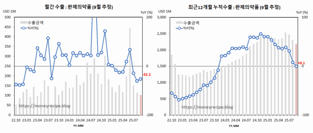 월간 & 최근 12개월 누적 수출 (9월 추정) : 완제 의약품