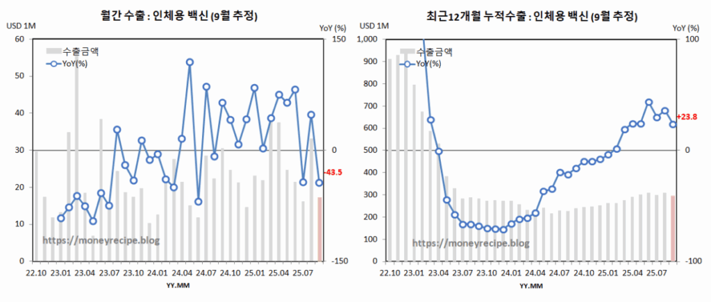 월간 & 최근 12개월 누적 수출 (9월 추정) : 인체용 백신