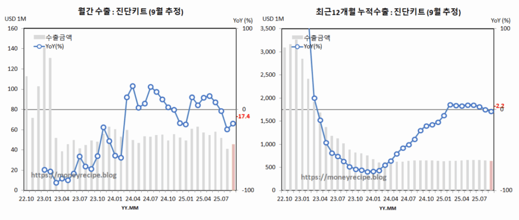 월간 & 최근 12개월 누적 수출 (9월 추정) : 진단키트
