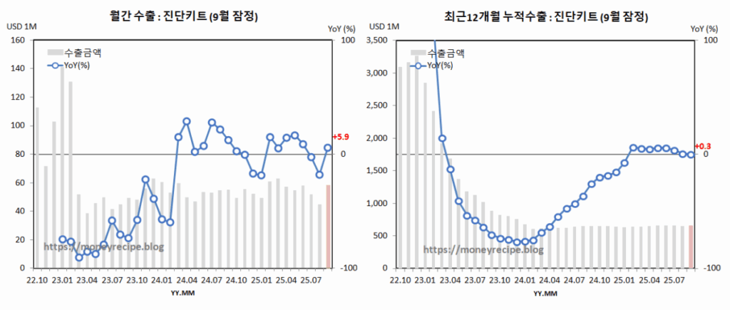 월간 & 최근 12개월 누적 수출 (9월 잠정) : 진단키트