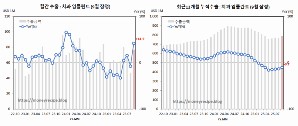 월간 & 최근 12개월 누적 수출 (9월 잠정) : 치과 임플란트