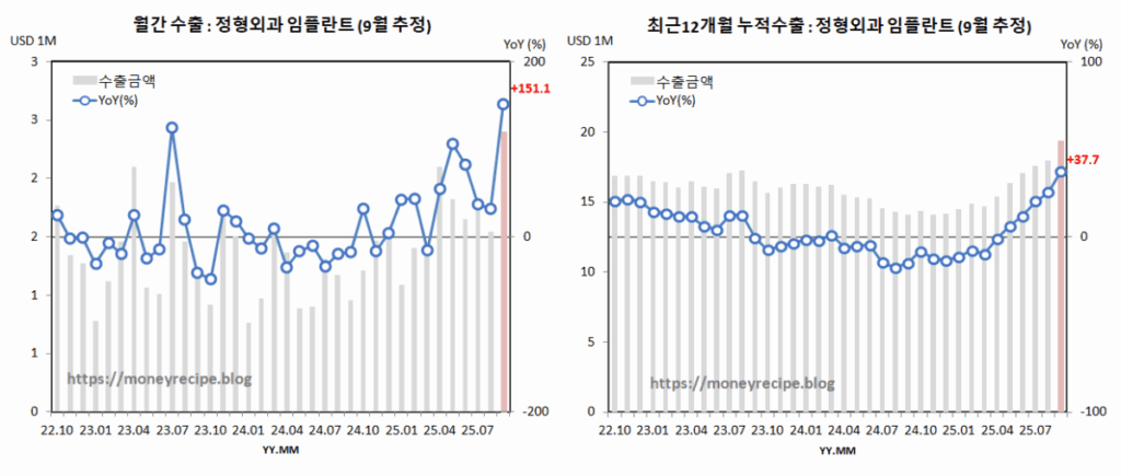 월간 & 최근 12개월 누적 수출 (9월 추정) : 정형외과 임플란트