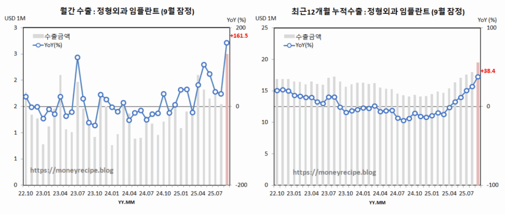 월간 & 최근 12개월 누적 수출 (9월 잠정) : 정형외과 임플란트