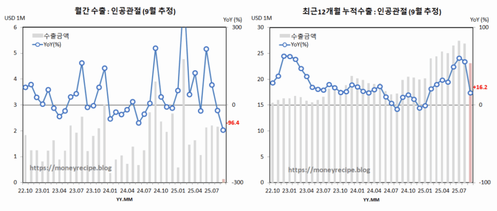 월간 & 최근 12개월 누적 수출 (9월 추정) : 인공관절